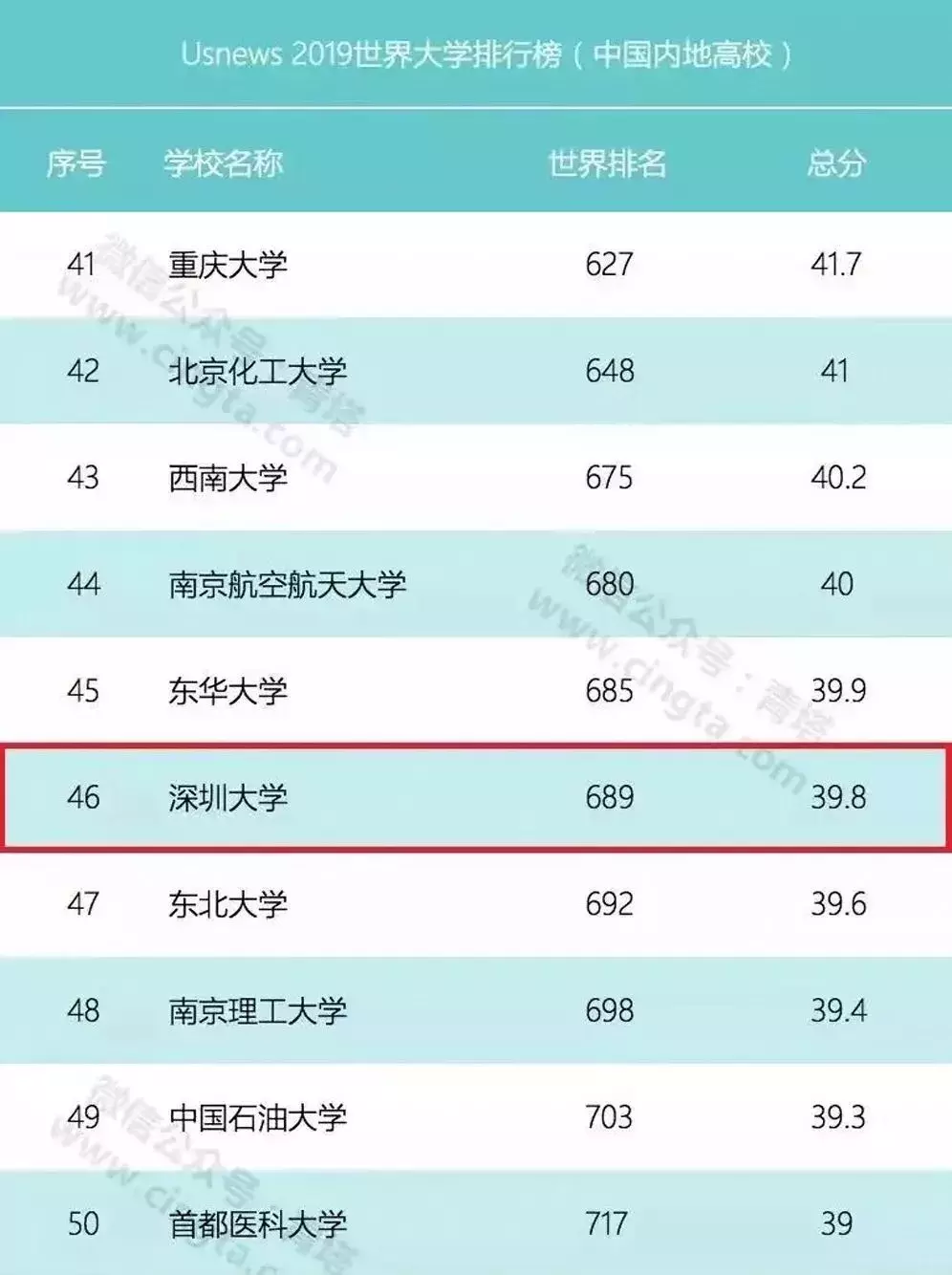 深大：一所非211大学的草根逆袭史
