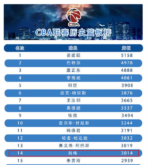 刘炜为什么不打nba(再见老兵！刘炜正式退役，他为我们留下了那些充满辉煌的数字)