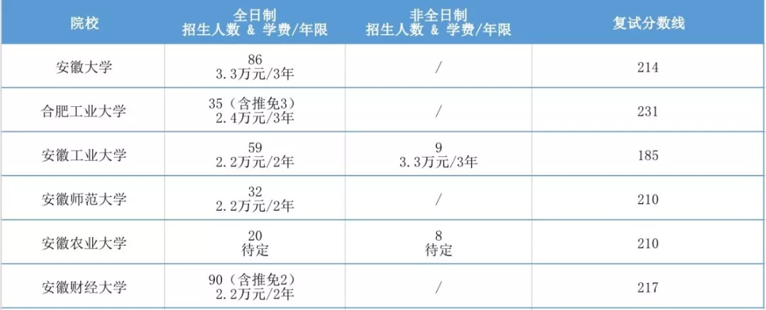 2020年全国MPAcc项目学费汇总