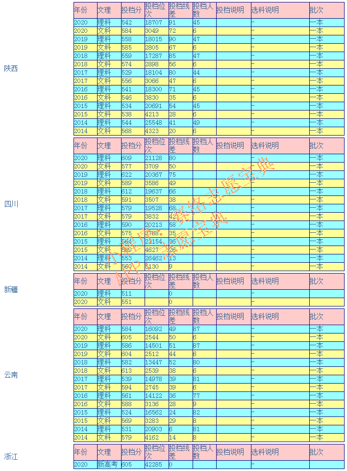 南京农业大学录取分是多少（附2014-2020年录取分数线参考）