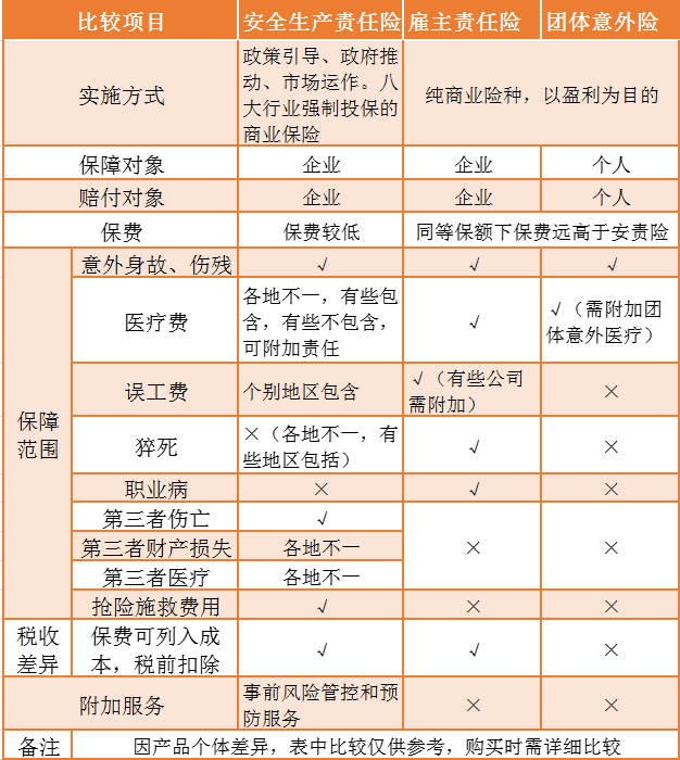 2021年工亡最少赔87万！安责险、雇主险、团意险 应该怎么选？