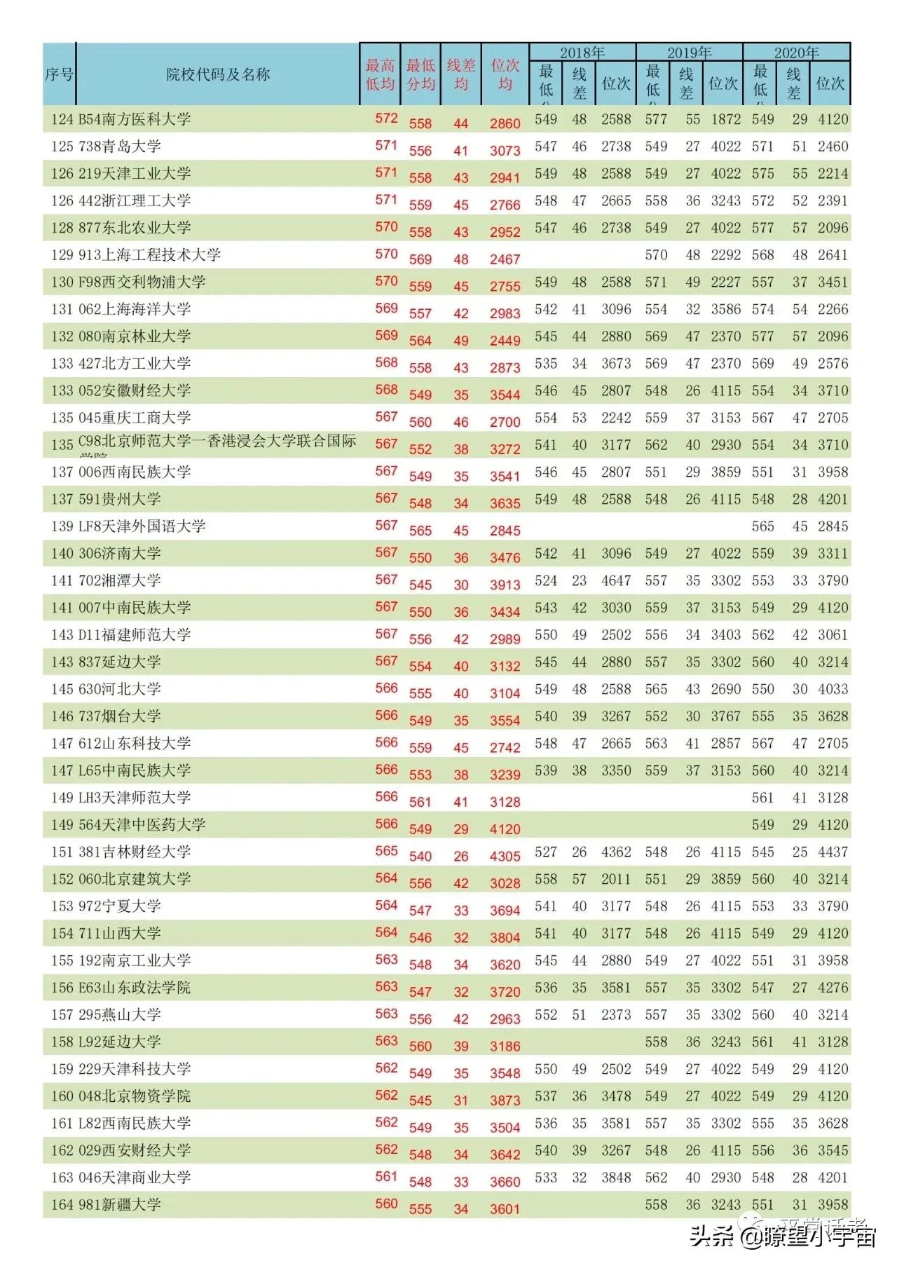 2021年内蒙古高考志愿填报分析，附近三年全国高校在蒙招生投档线