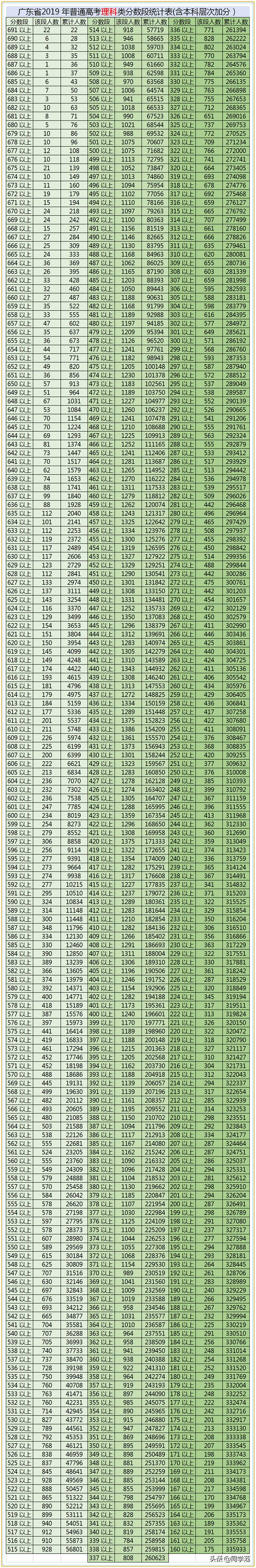 2019年广东高考投档线及分段名次表公示：一分之差领先千余名对手
