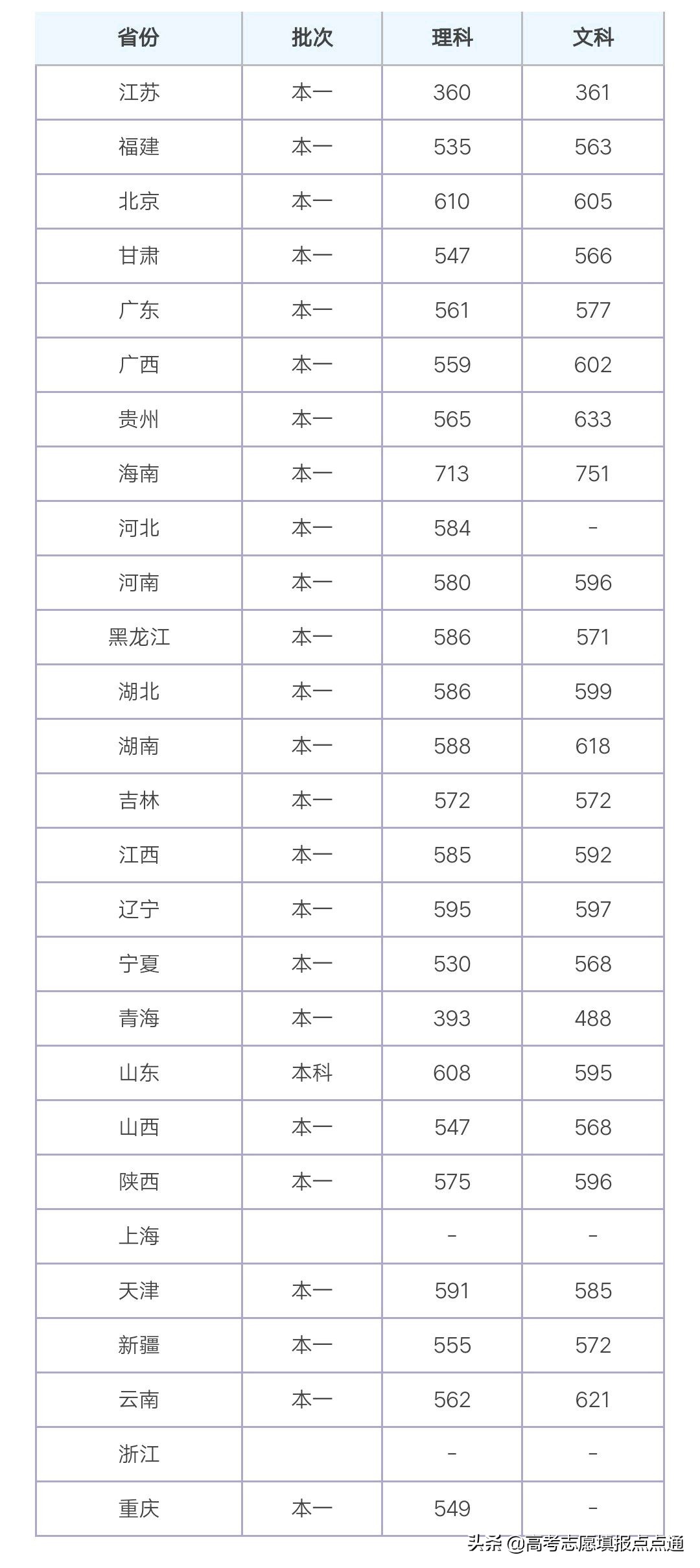 暨南大学优势专业分析及2019、2018、2017年各省录取分数线