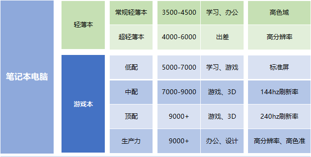 2021笔记本选购指南 完整版推荐快来看看你适合哪款