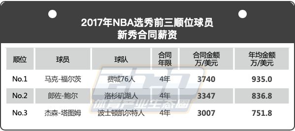 棒球收入为什么没有nba高(新秀而论，NFL与NBA谁赚的多？)