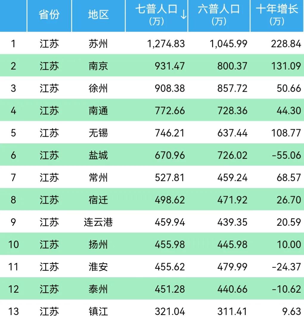 最新江苏13市常住人口官方公布：南京超过徐州，淮安下降至11