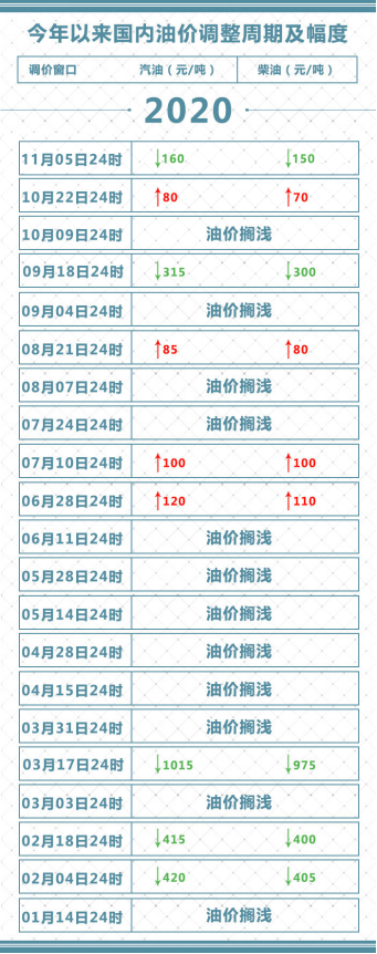 重要通知！今晚，油价要降了