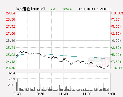 快讯：烽火通信跌停 报于23.76元