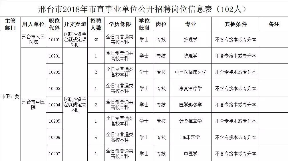 邢台最新招聘（102名）