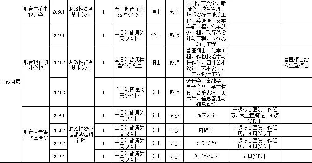 邢台最新招聘（102名）