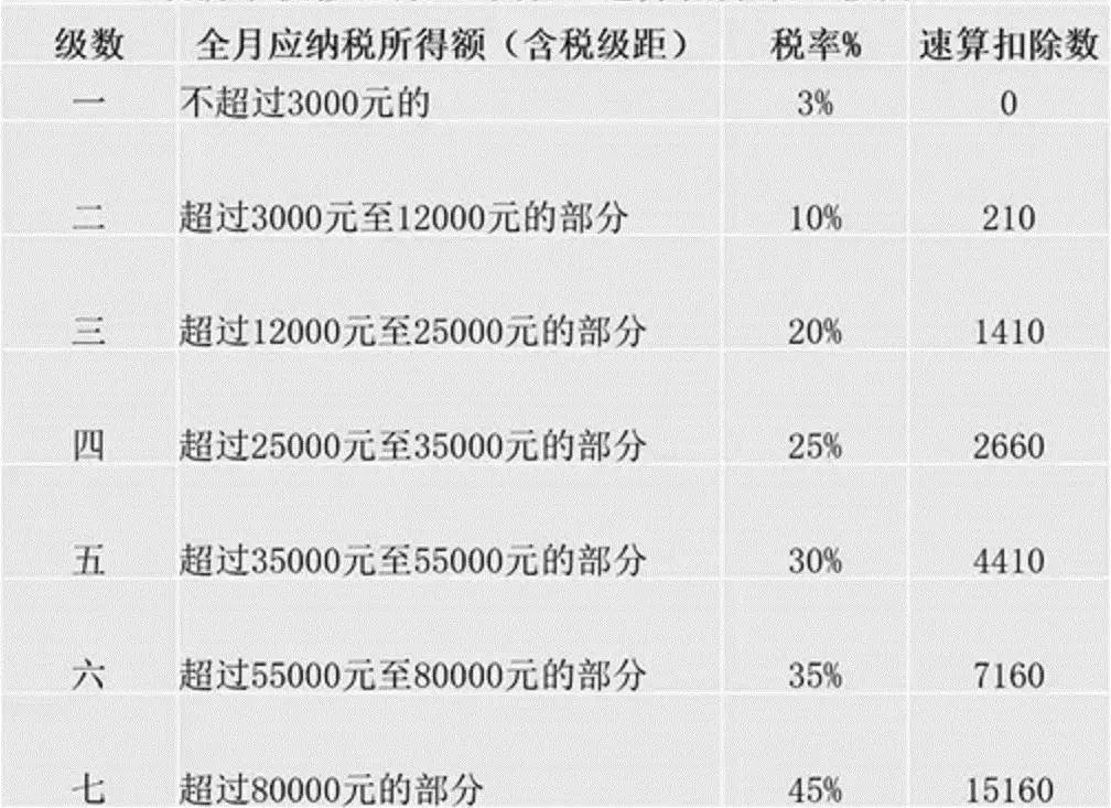 最新个税计算公式+税率表（带扣除数）！火速收藏！