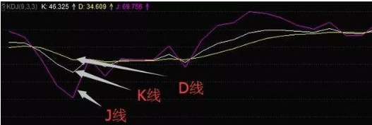 如何运用KDJ指标来炒股，这4种用法你肯定不懂