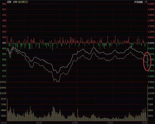 太罕见！尾盘集合竞价多只券商股被偷袭砸盘 谁干的？