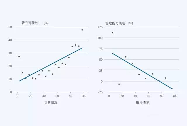 彼得原理：有能力升职没能力任职，如何消除人岗差异的尴尬？