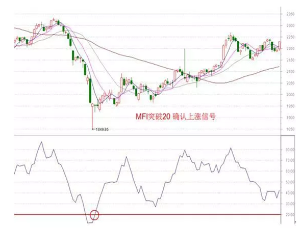 看懂了“MFI”指标精髓,胜读万卷股书!