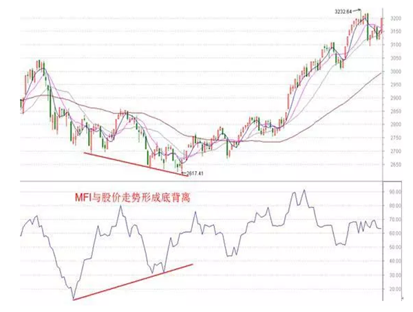 看懂了“MFI”指标精髓,胜读万卷股书!
