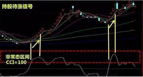 短线操作中最好用的指标CCI，筛选黑马股！