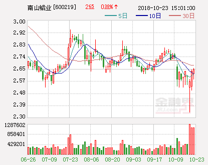 南山铝业：配股申请获证监会通过 配股价格1.70元/股