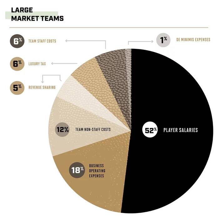 nba大球市是哪些(「翻译组」揭秘联盟大球市和小球市球队各自的收入支出)