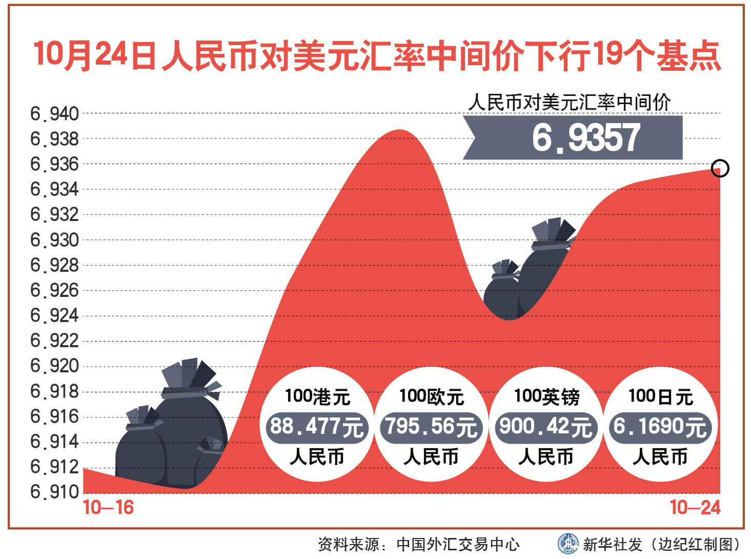 「财经·行情」10月24日人民币对美元汇率中间价下行19个基点