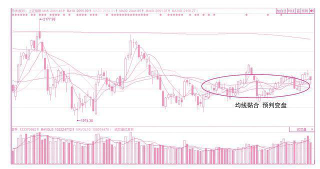 「均线股价」什么是均线（最详细的均线系统）