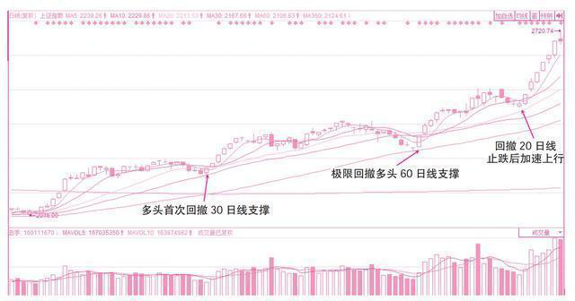 最详细的均线系统讲解，读懂你你就是真正的炒股高手！