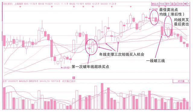 最详细的均线系统讲解，读懂你你就是真正的炒股高手！