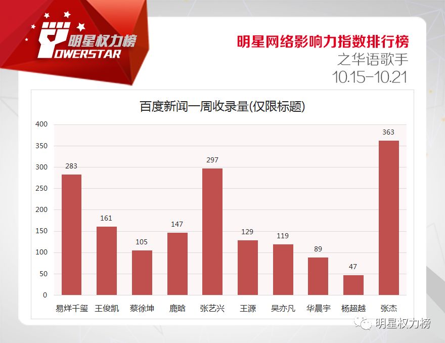 明星网络影响力指数排行榜第179期榜单之华语歌手Top10