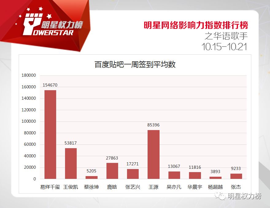 明星网络影响力指数排行榜第179期榜单之华语歌手Top10