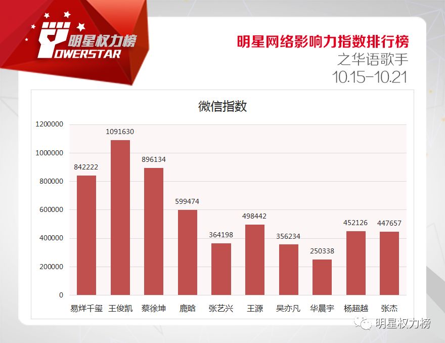 明星网络影响力指数排行榜第179期榜单之华语歌手Top10