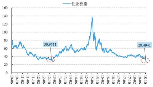 国泰君安：创业板估值创历史新低 到底了吗？