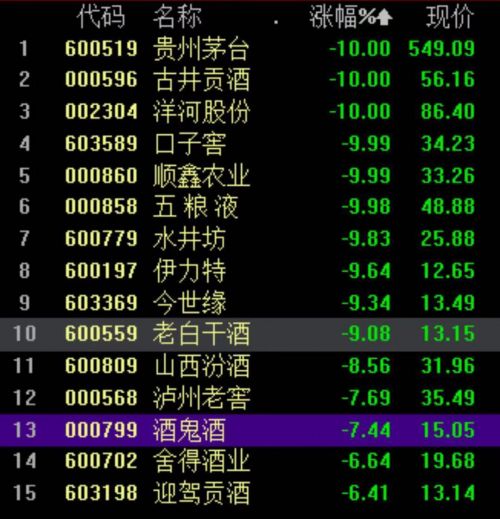 贵州茅台开盘跌停 白酒板块低开后继续下挫