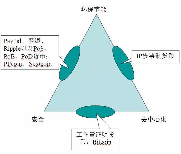 不可能三角：区块链最大的谎言