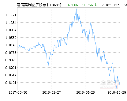 建信高端医疗股票净值下跌1.75% 请保持关注