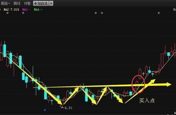 这才是5日均线的真正用法，吃透轻松赚取短线利润！