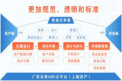 广发证券：用区块链技术驱动金融服务模式变革升级，解决资产证券化行业痛点