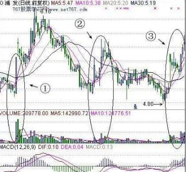 3个超级简单有效的选股方法，轻松锁定95%以上的牛股