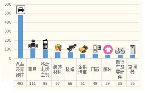 12315陕西工商百事通9月份受理消费者投诉3453件