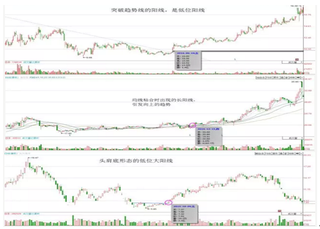 一旦出现“认清大阳线”，底部信号确定，股价即将飞涨！