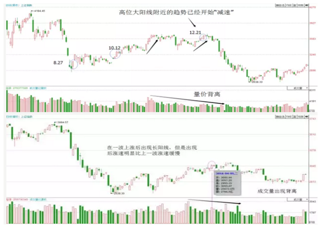 一旦出现“认清大阳线”，底部信号确定，股价即将飞涨！