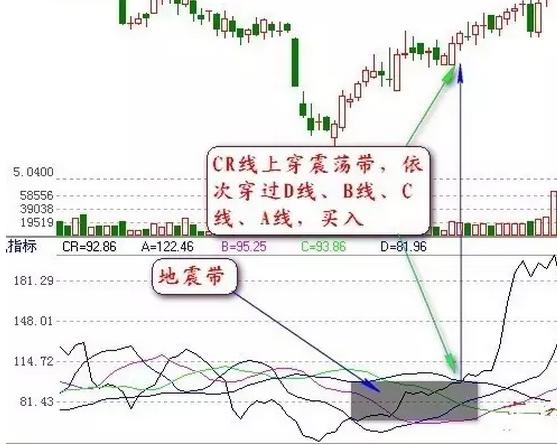 一种中长期技术分析工具——CR指标，悟透精确把握买卖！