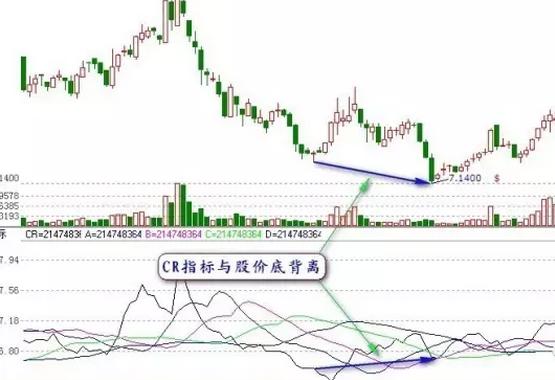 一种中长期技术分析工具——CR指标，悟透精确把握买卖！