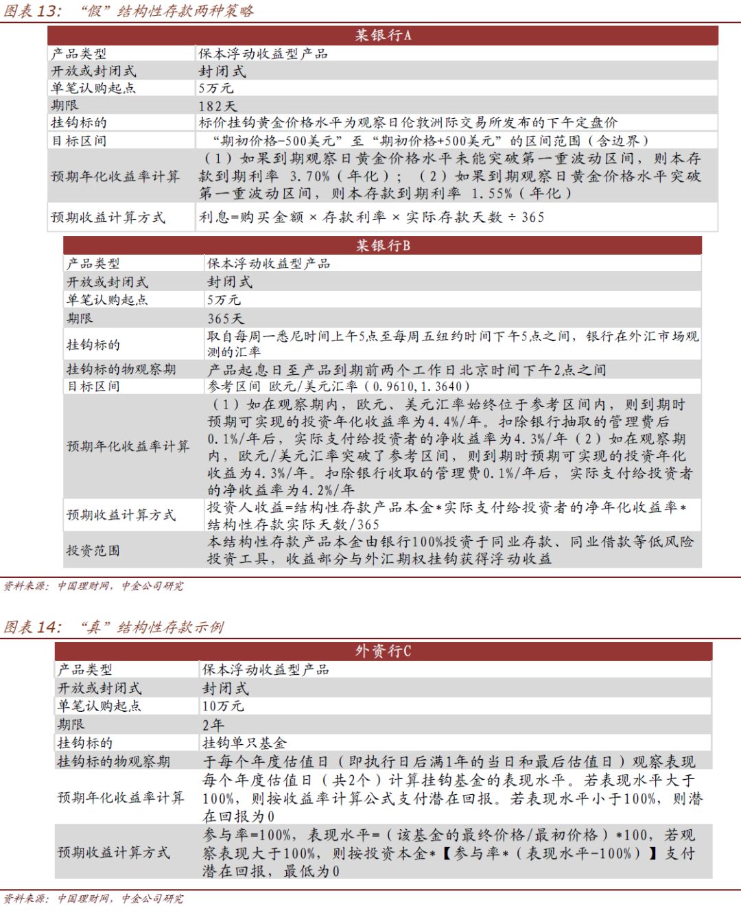 挂钩期权等衍生品的结构性存款，这一篇文章终于说清楚了