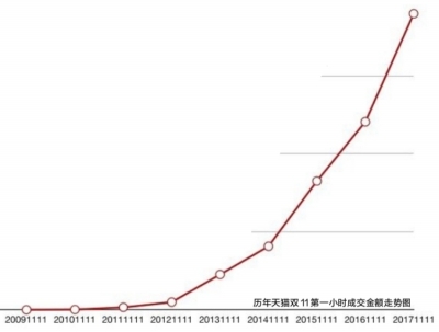 天猫双11第一小时成交额九年增6000倍