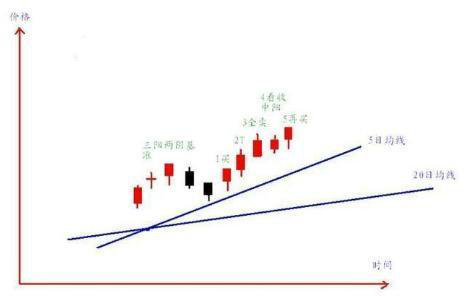 5日均线——短线最佳买点秘诀，简单实用！