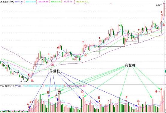 操盘手手把手教你看“量柱”，一眼看出主力动向！