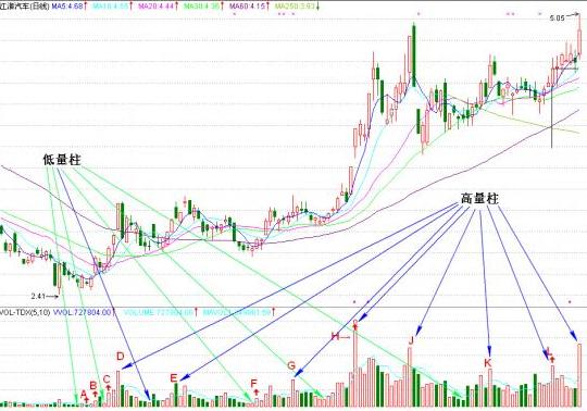 操盘手手把手教你看“量柱”，一眼看出主力动向！