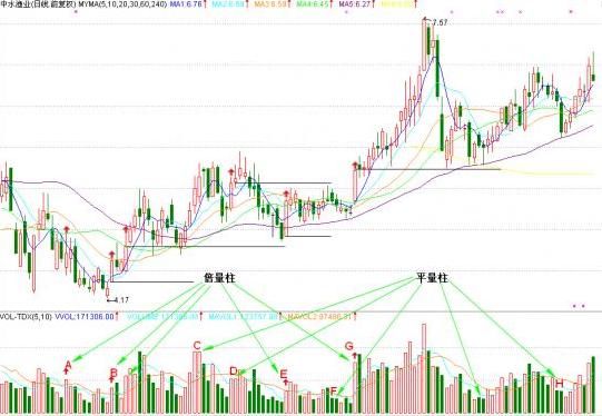操盘手手把手教你看“量柱”，一眼看出主力动向！