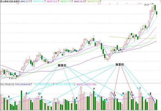 操盘手手把手教你看“量柱”，一眼看出主力动向！
